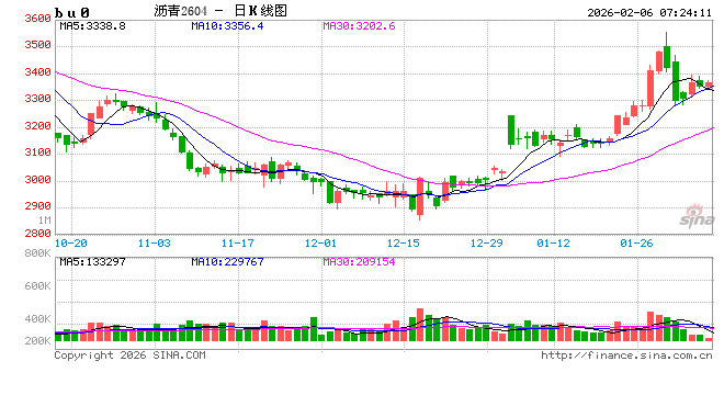 【沥青日报】沥青价格向上反弹力度不足，短期受地缘变化和资金流动性影响