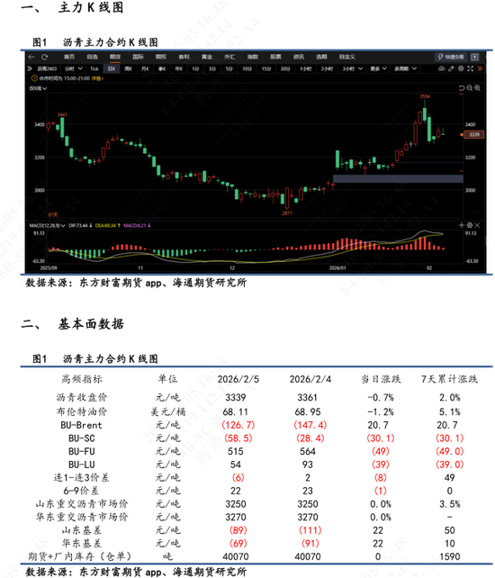 【沥青日报】沥青价格向上反弹力度不足，短期受地缘变化和资金流动性影响