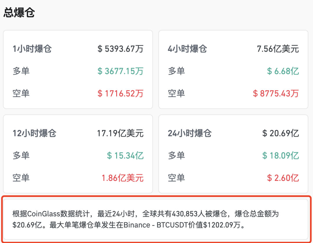 凌晨！全线暴跌，超43万人爆仓！美股、黄金、白银、比特币、石油全崩了