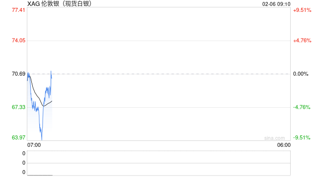快讯：现货白银价格加速跳水 跌破65美元大关！