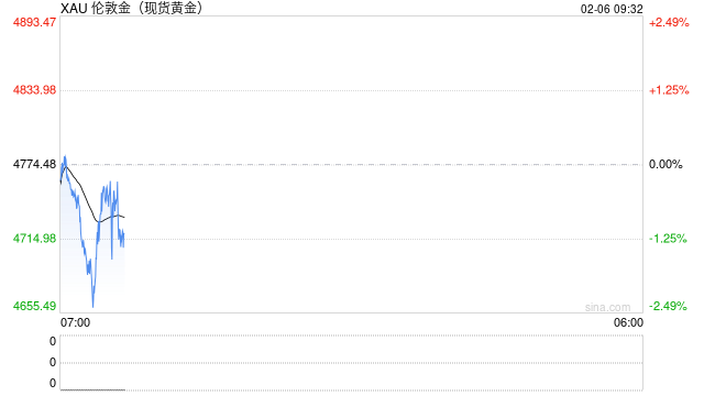 巨震！全球坠入“波动炼狱”：金银大跌后急速拉升，韩国股市盘中熔断