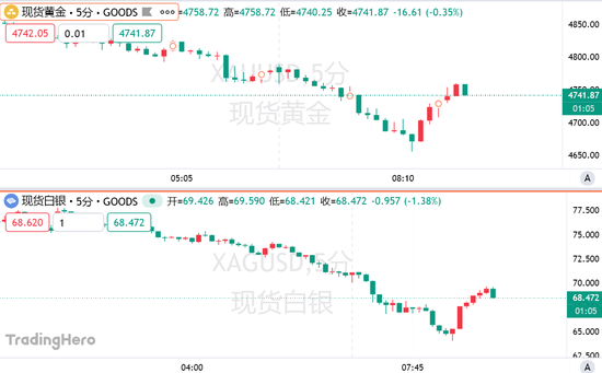 巨震！全球坠入“波动炼狱”：金银大跌后急速拉升，韩国股市盘中熔断