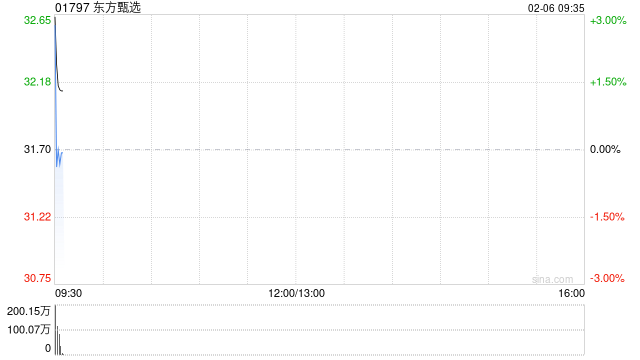 东方甄选获董事会主席俞敏洪增持30万股 每股作价约26.61港元
