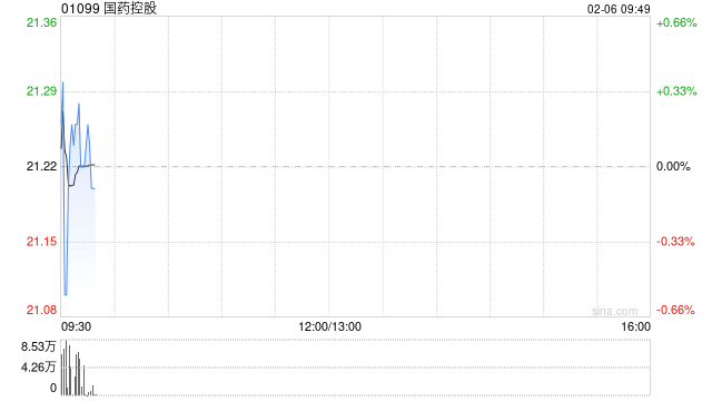 国药控股获Lazard Asset Management LLC增持约116.3万股 每股作价约20.7港元