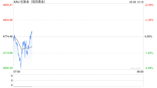 光大期货0206黄金点评：金币股齐跌，关注美伊谈判结果