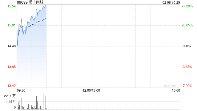 顺丰同城早盘涨超4% 汇丰称公司经调整净利润超预期对其增长保持信心