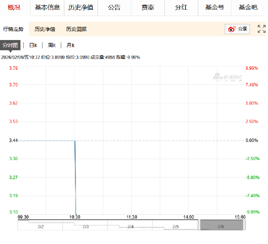 快讯：国投白银LOF场内连续5日跌停