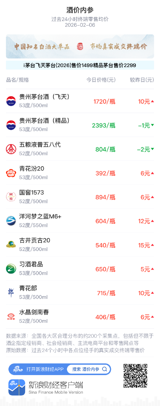 酒价内参2月6日价格发布 水晶剑南春上涨6元