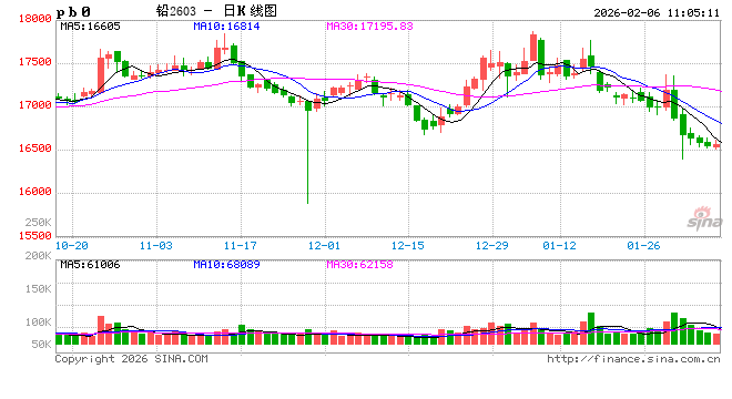 长江有色：美元走强及美股暴跌避险升温节前资金撤离 6日铅价或小跌