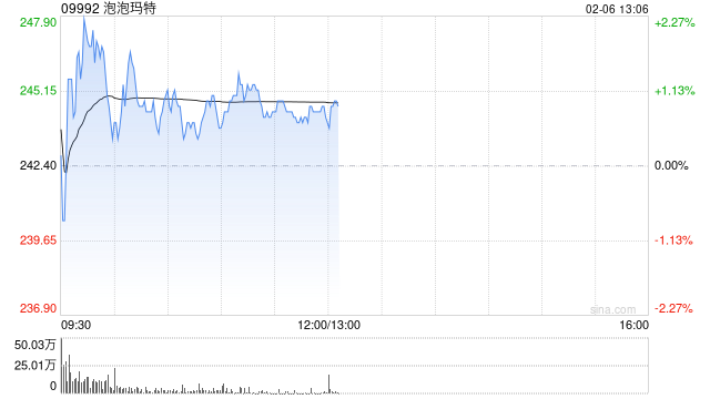 港股茶饮股走强 古茗涨超5%创历史新高