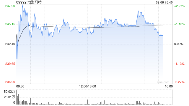 大摩：料泡泡玛特3月至4月或仍有上涨空间 评级“增持”