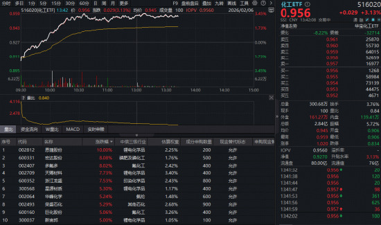 资金猛攻、价格普涨！化工板块持续高位震荡，化工ETF（516020）涨超3%！