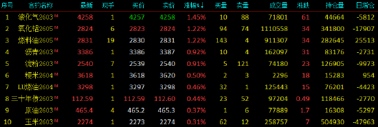 国内期货主力合约跌多涨少 沪银跌超14%