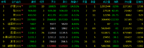 国内期货主力合约跌多涨少 沪银跌超14%