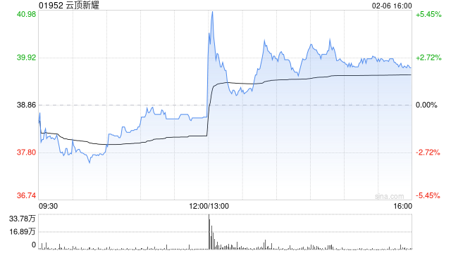 云顶新耀午后曾涨超5% 维适平新药上市申请获国家药监局批准