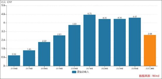 品茗科技市值管理“新范式”？增长乏力战投“拉爆”市值 公司高管精准高位套现