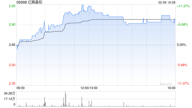 亿腾嘉和午后涨超6% 股份简称今日起正式更名为“亿腾嘉和”