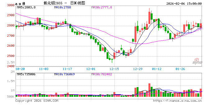 光大期货0206热点追踪:氧化铝逆势反弹,关注减、停产恢复情况