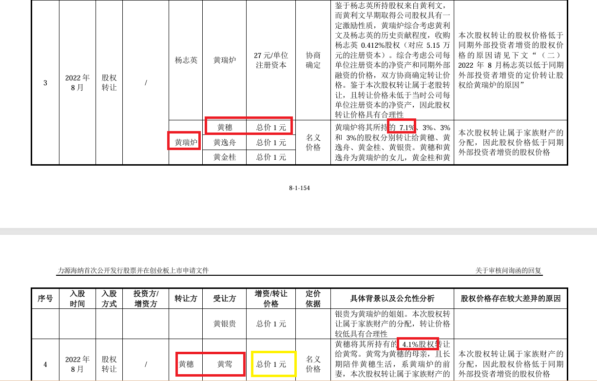 力源海纳IPO：实控人前妻以1元“白菜价”获得估值超2000万元的股份 同一时期股权激励价格差异巨大