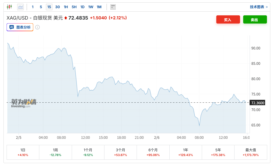 单月波动率突破100%！白银底部在哪里？华尔街这么看