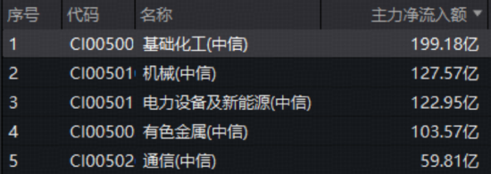 多空激战！有色韧性凸显，化工逆市冲锋，516020冲高3.45%！港股抄底时刻到了？南向资金连续3日百亿级爆买