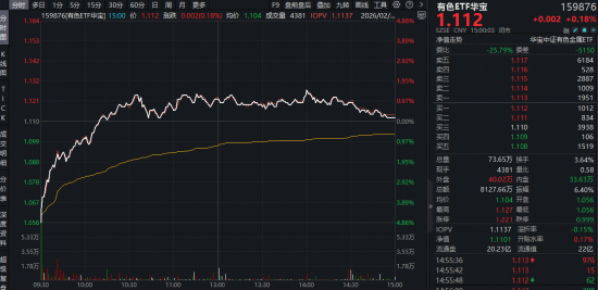 多空激战！有色韧性凸显，化工逆市冲锋，516020冲高3.45%！港股抄底时刻到了？南向资金连续3日百亿级爆买