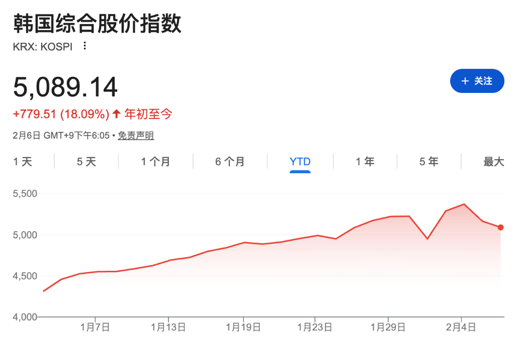 汇丰坚定“减持”韩股：一个高度共识的交易，风险巨大