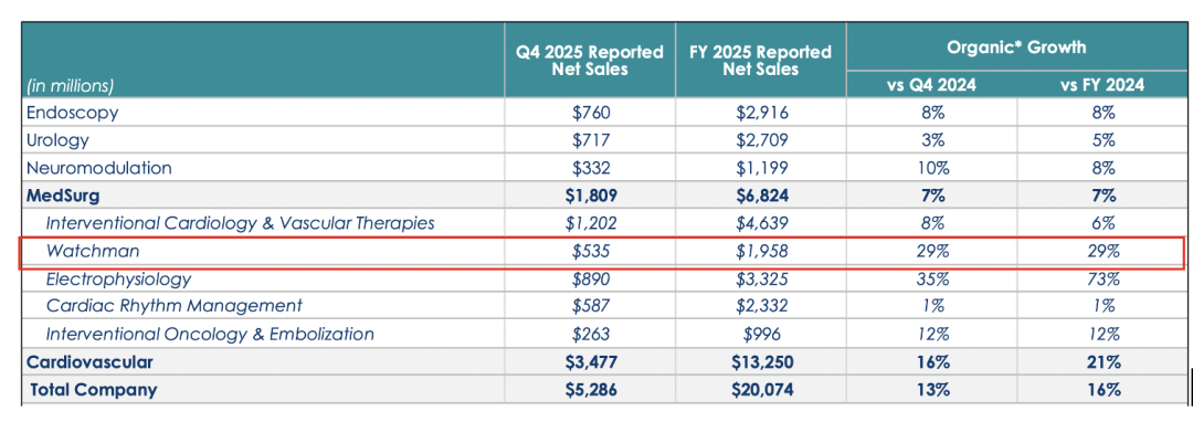 2025年报：电生理失速，波士顿科学盛极而衰？