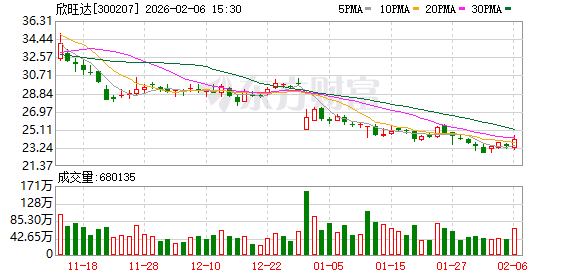 欣旺达：公司股价波动受多重因素影响