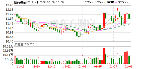 招商积余：截至2026年1月30日，公司合并融资融券信用账户股东总户数为20334户