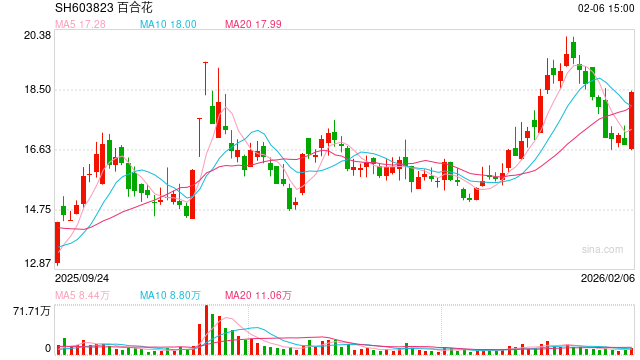 A股板块轮动 化工、油气等周期股走强