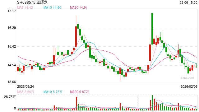 “脑机接口”战略合作框架协议涉嫌误导性陈述，亚辉龙被证监会立案！上月刚被上交所警示