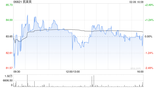凯莱英遭摩根大通减持1.98万股 每股作价约78.64港元