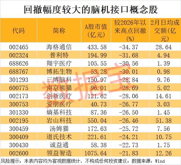 脑机接口取得新进展，多只概念股已砸出“深坑”