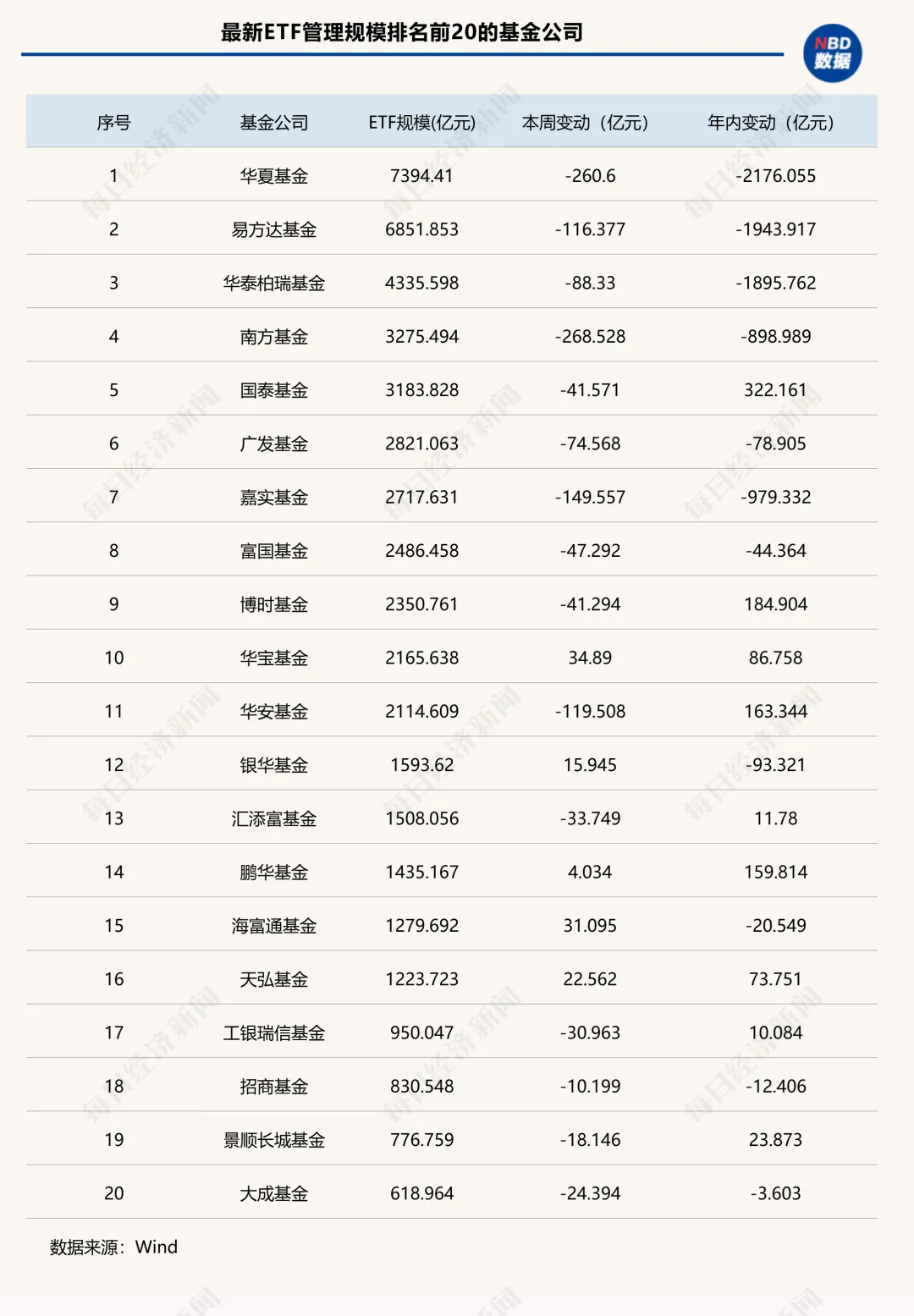 “千亿ETF”仅剩3只！股票型ETF开年“失血”超7000亿元