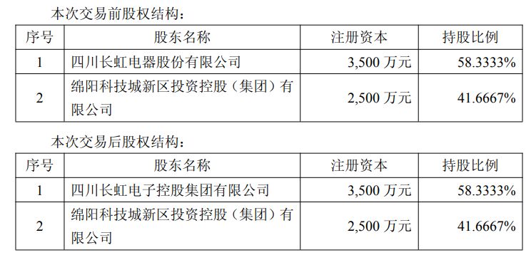 停运两年闲置资产，四川长虹拟以3312万元卖给控股股东 预计对公司合并报表损益影响不到2000元