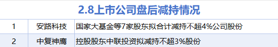 2月8日增减持汇总：林洋能源增持 安路科技等2股减持（表）