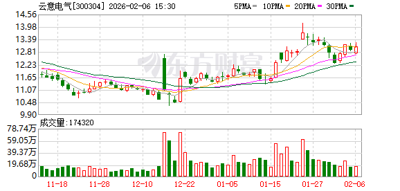 云意电气：自研的汽车芯片均为自主配套，应用于公司控制器相关产品