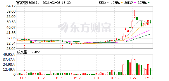 富满微：2025年度业绩预告