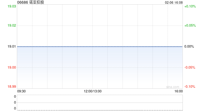 诺亚控股于2月6日斥资35.25万美元回购15.22万股