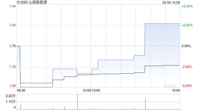 山高新能源2025年前11个月累计总营运发电量约623.39万兆瓦时 同比增长约3.0%