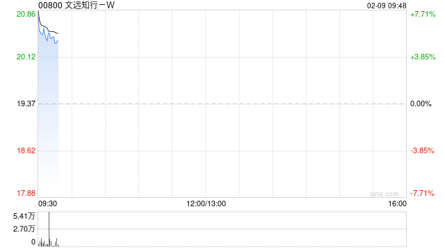 文远知行-W盘初涨超6% 公司与Uber宣布升级战略合作