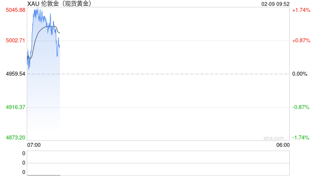 本周“惨况”继续？高盛：美股抛售潮尚未结束，金银和比特币亦受连累！