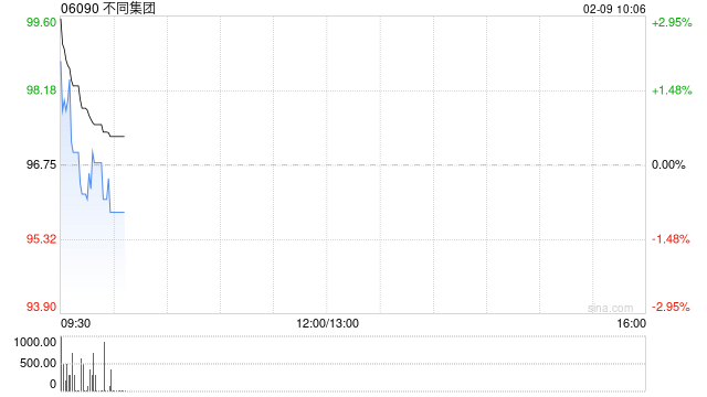 不同集团于2月6日斥资5.61万港元回购600股