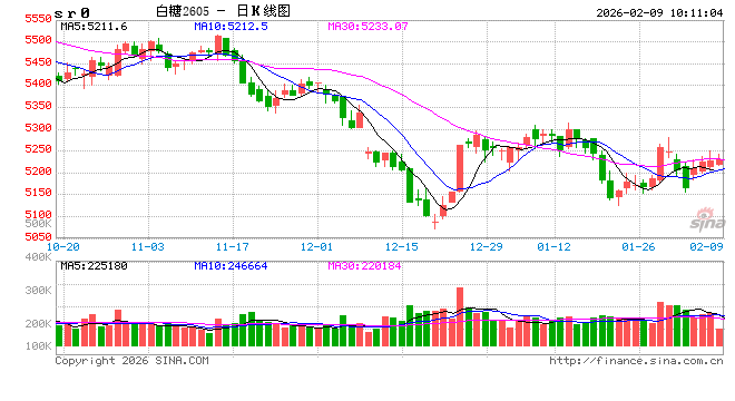 光大期货：2月9日软商品日报