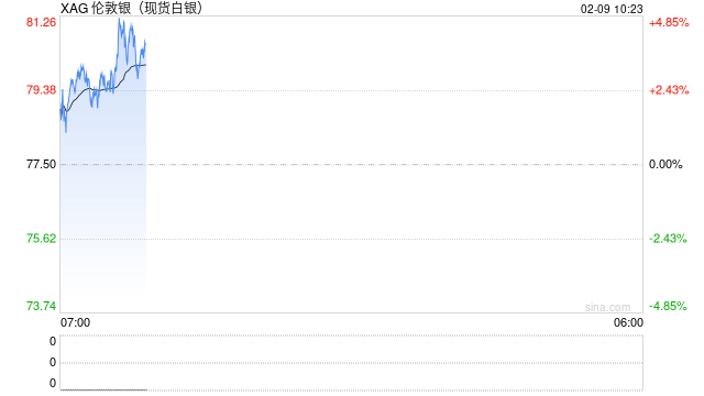 快讯：现货白银向上触及81美元/盎司，日内涨4.12%