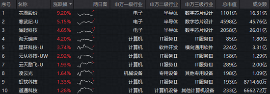 豆包官宣硬核好礼！工信部开展算力节点建设工作！科创人工智能ETF（589520）拉升3%，芯原股份领涨超9%