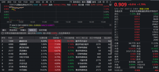 芯片巨头转向月度定价！首只聚焦“港股芯片”产业链的港股信息技术ETF(159131)劲涨1.79%，华虹半导体大涨5%
