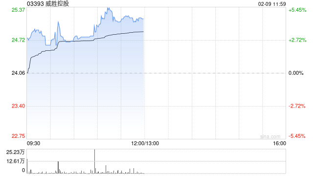 威胜控股午前涨超4%再创新高 拟拆分惟远能源赴港上市