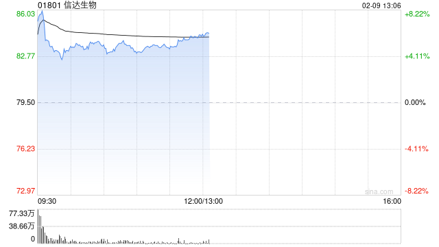中金：维持信达生物跑赢行业评级 目标价118.3港元